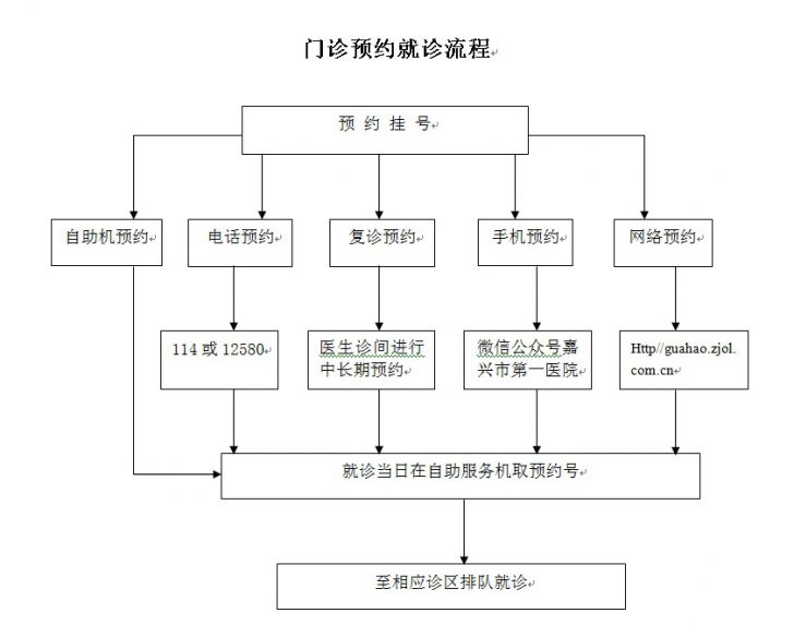 門(mén)診預(yù)約就診流程.jpg